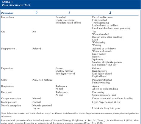 Table 1 From A Reliable Pain Assessment Tool For Clinical Assessment In