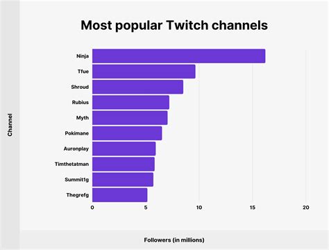 Nutzungs Und Wachstumsstatistik Von Twitch Wie Viele Menschen Nutzen