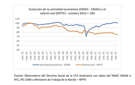 Más Empleo Y Menos Salario El Diagnóstico Del Observatorio Del Derecho