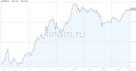 Покупка акций «ЛУКОЙЛа перед отсечкой плохая идея — Финам Ру