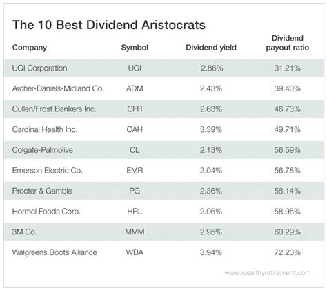 What Is A Dividend Aristocrat