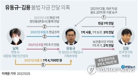 이재명 측근 김용 구속기소8억대 불법 대선자금 혐의종합2보 나무뉴스