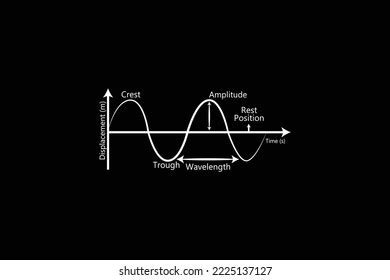 Introduction Wave Crest Trough Wavelength Amplitude Stock Vector ...