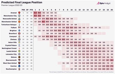 Arsenal Now Opta S Premier League Title Favourites Opta Analyst