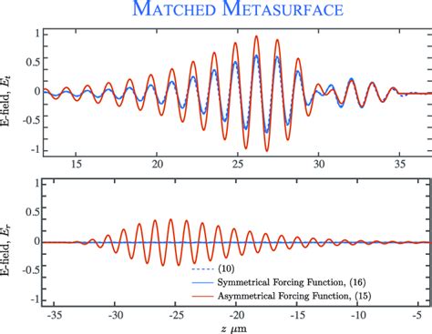 Comparison Of The Transmitted And Reflected Fields From A Uniform