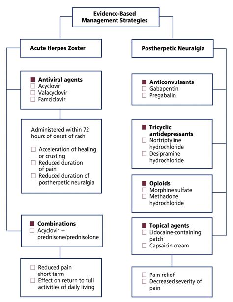 Management Strategies For Herpes Zoster And Postherpetic Neuralgia