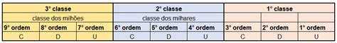 Ordem e classe dos números Significado tabela de exemplos