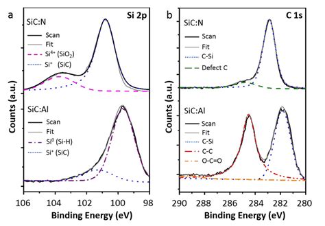 Xps Spectra Solid Line For Si P Core Level A And C S Core Level