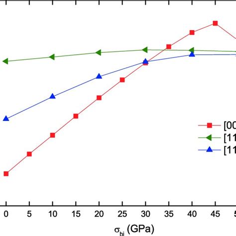 Colour Online The Maximum Values σ Max Of Axial Tensile Stress σ Ax