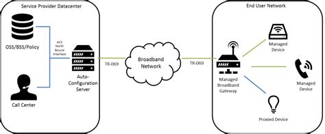 What Is Tr Cpe Wan Management Protocol Axiros Off