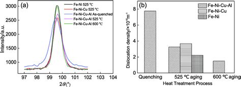 A Xrd Spectra Of Specimens And B Dislocation Density Processed