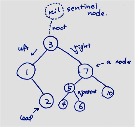 Binary Search Tree implemented by C++