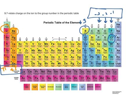 What Is The Charge Of Group 4 Elements - Periodic Table Printable