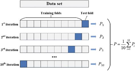 Tenfold Cross Validation Download Scientific Diagram