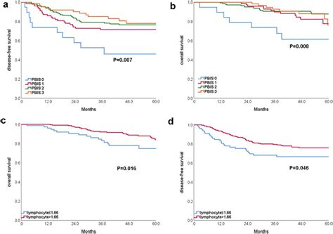 Dfs A And Os B Survival Curves Of Pbis Os C And Dfs D Survival Download Scientific