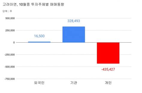 특징주 고려아연 유상증자 논란에도 황제주 복귀 글로벌이코노믹