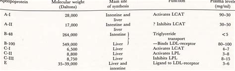 The properties of the human apolipoproteins. | Download Scientific Diagram