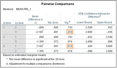 Repeated Measures ANOVA In SPSS Including Interpretation Easy SPSS