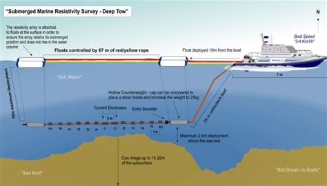 Electrical Resistivity Geophysical Marine Products