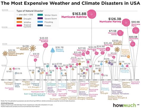 Natural Disasters Timeline