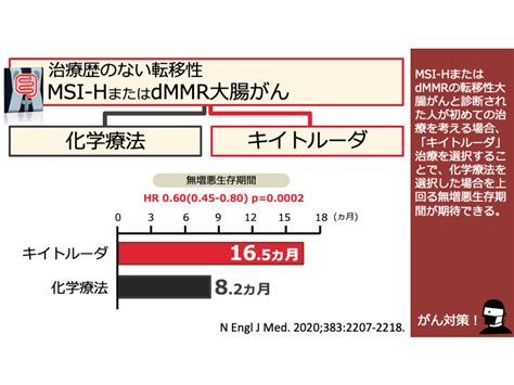 日本がん対策図鑑 【msi Hdmmr大腸がん：一次治療（pfs）】「キイトルーダ」vs「化学療法」