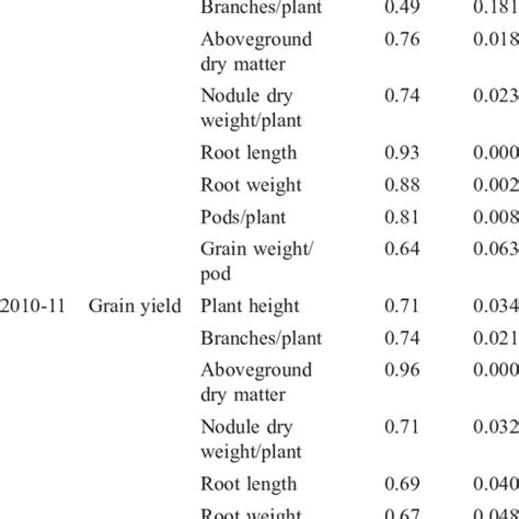 Pearsons Correlation Coefficient R Between Grain Yield And Plant Download Scientific Diagram