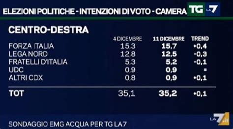 Sondaggio Swg Per Tgla Cresce Forza Italia E Tutto Il Centrodestra