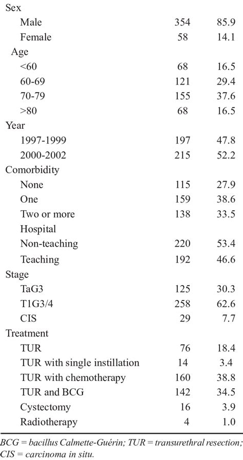 Patient Characteristics Hospital Type Tumor And Treatment N