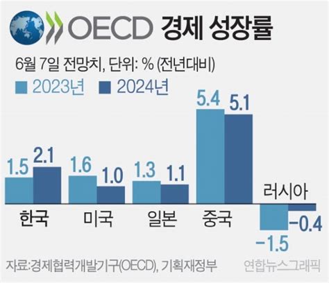 Oecd 韓성장 전망 16→15 또 낮춰세계는 27로 상향 부산의 대표 정론지 국제신문