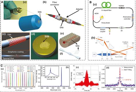 Nonlinear Optical Properties And Applications Of D Materials