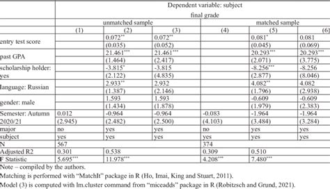 Regression Results Ols With Matching Download Scientific Diagram