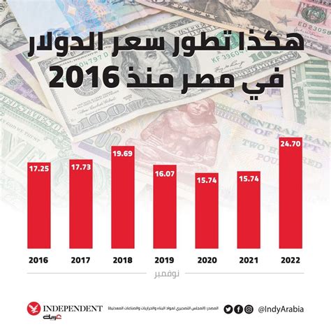 هل تتجه مصر إلى التعويم الكامل للجنيه؟ اندبندنت عربية