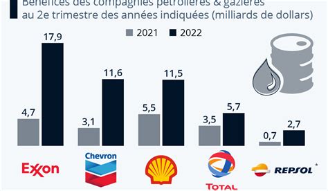 Nergie Les G Ants P Troliers Encaissent Des Profits Records Dakartimes