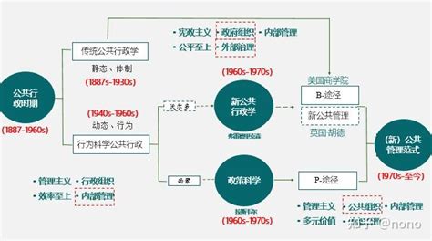 （新）公共管理的发展历史——从公共行政、到政策科学、再到（新）公共管理的进化历程。 知乎