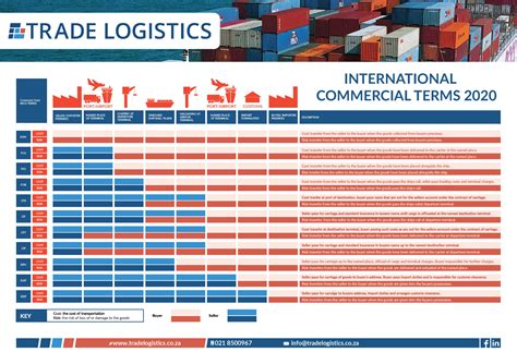 Your Online Guide To Incoterms Trade Logistics