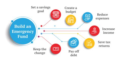 Emergency Fund How To Build An Emergency Fund