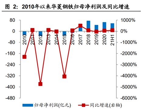 华菱钢铁专题报告：新建汽车板、高强钢产能，产品结构持续升级 报告精读 未来智库