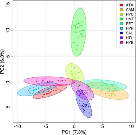 Principal Component Analysis Based On 4543 Genome Wide Snps For 30