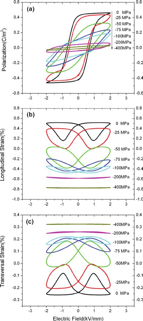 Color Online A D E Hysteresis Loops B Butterfly Curves And C