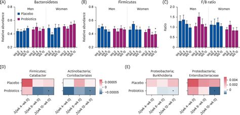 Probiotic Supplementation Has Sex Dependent Effects On Immune Responses