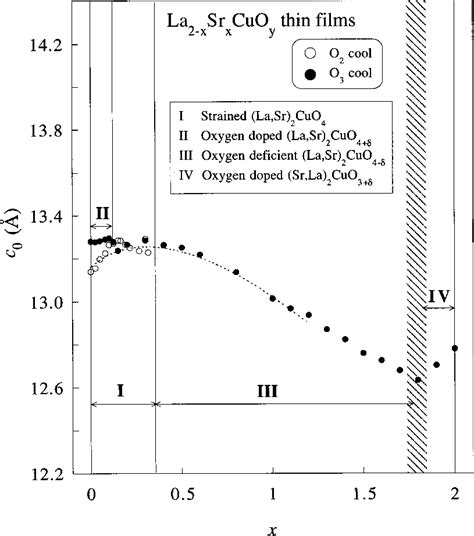 Evolution Of The C Axis Length C 0 With Strontium Composition X For