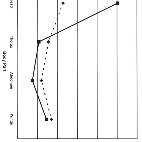 Interaction Plot For Species And Body Part Download Scientific Diagram