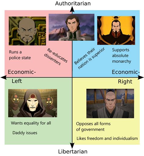 Avatar Villains Political Compass R Politicalcompassmemes