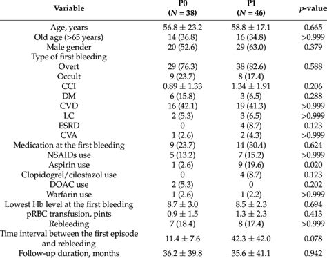 Comparison Of Characteristics Between The P0 And P1 Groups Download