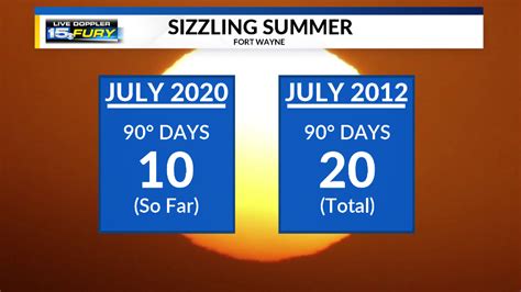 How The Summer Heat Is Stacking Up So Far Wane 15