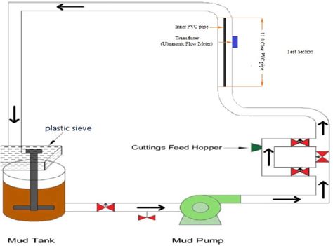 Schematic Diagram Of Flow Loop Download Scientific Diagram