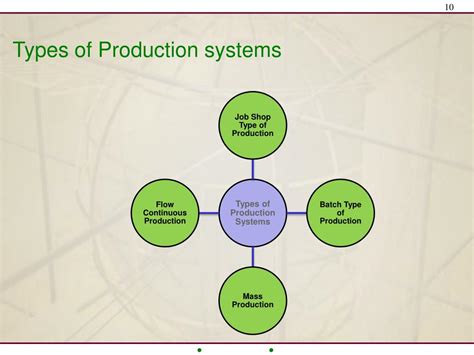 production systems