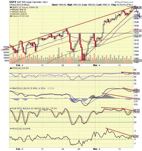 The Keystone Speculator Spx Hour Chart Overbot Rising Wedge