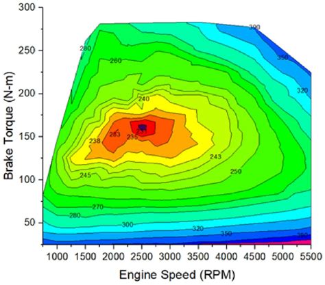 bsfc map   studied engine  scientific diagram