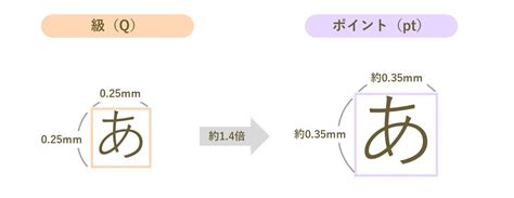 文字の大きさを表す「級」と「ポイント」の違い【知っておきたい編集用語③】 | 広報誌・機関誌の編集業務委託サービス【Edit Partners】